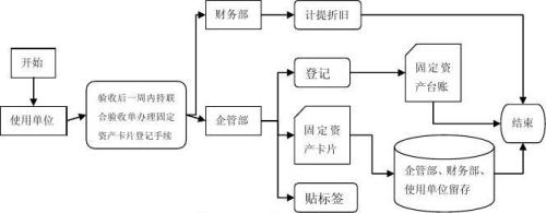 固定資產(chǎn)管理系統(tǒng)_操作簡單功能強大