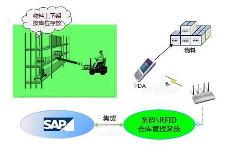 什么是SAP ECC？與WMS系統(tǒng)集成技術(shù)要點(diǎn)