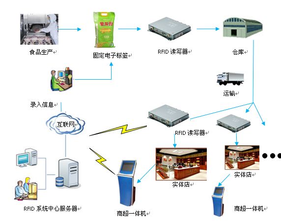 RFID技術(shù)在食品倉儲中的應(yīng)用