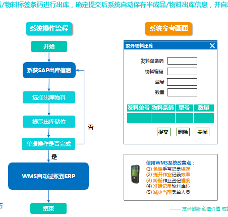 管好倉(cāng)庫(kù)為什么需要WMS系統(tǒng)和SAP系統(tǒng)集成呢？
