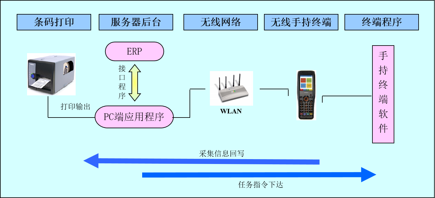 標領WMS—無縫集成SAP的倉儲管理系統(tǒng)