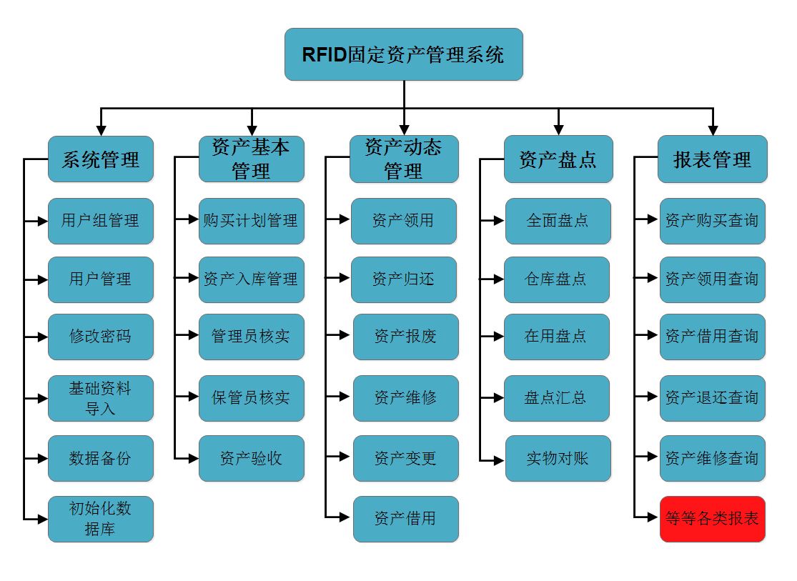 固定資產(chǎn)管理系統(tǒng)實施前，需關(guān)注的幾點建議！