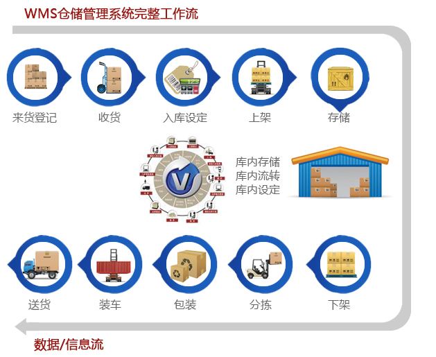 WMS系統(tǒng)工作流程有什么用？如何創(chuàng)建？
