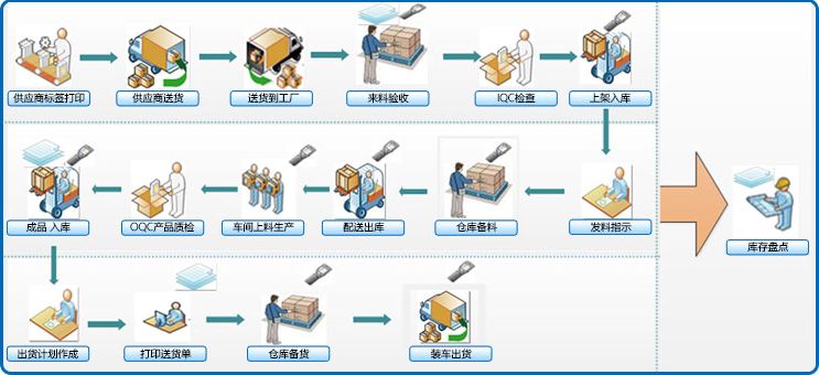 WMS系統(tǒng)實施前、中、后需要做什么工作？