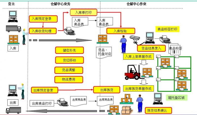 倉庫主要作業(yè)流程和WMS作業(yè)優(yōu)化方案