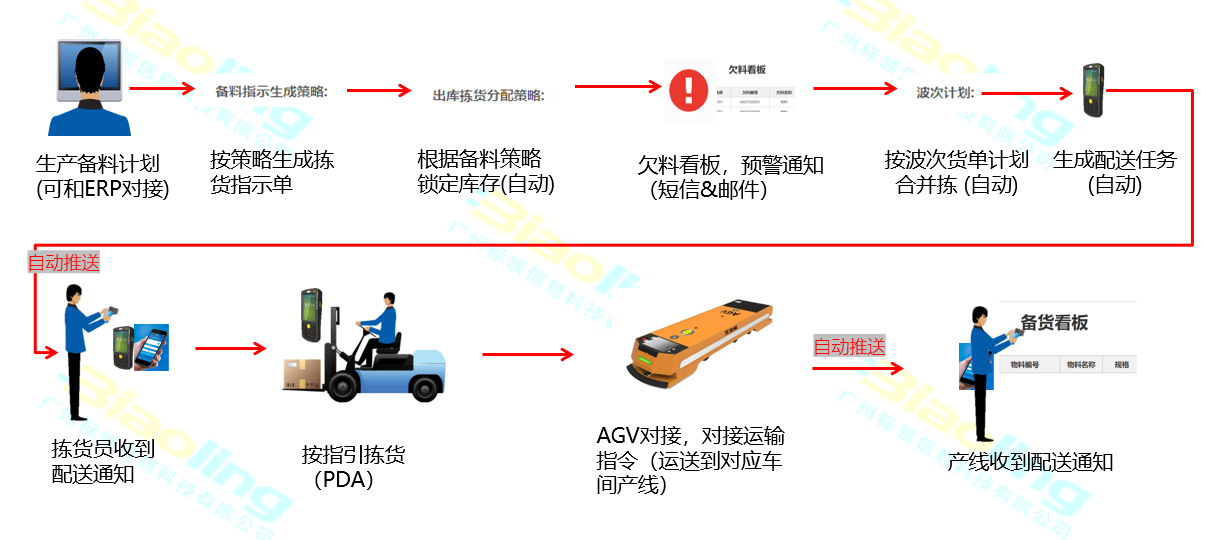 WMS倉庫管理系統(tǒng)如何進行生產(chǎn)領料