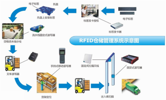 告別傳統(tǒng)，迎接智能化：基于RFID的倉庫管理系統(tǒng)