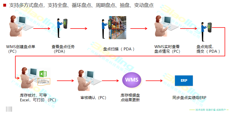 解決農(nóng)產(chǎn)品企業(yè)倉(cāng)儲(chǔ)難題，WMS系統(tǒng)效果顯著