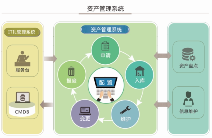 固定資產(chǎn)管理系統(tǒng)：數(shù)據(jù)集成，決策支持