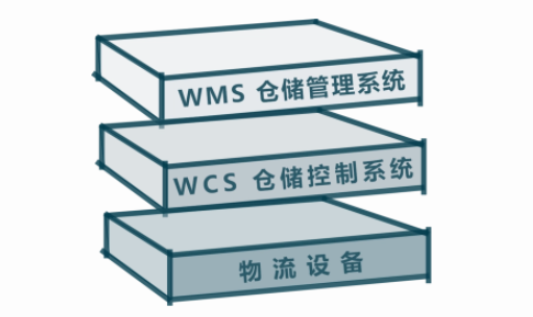 信息化驅(qū)動(dòng)的倉(cāng)儲(chǔ)運(yùn)營(yíng)：WMS與WCS的智慧協(xié)同