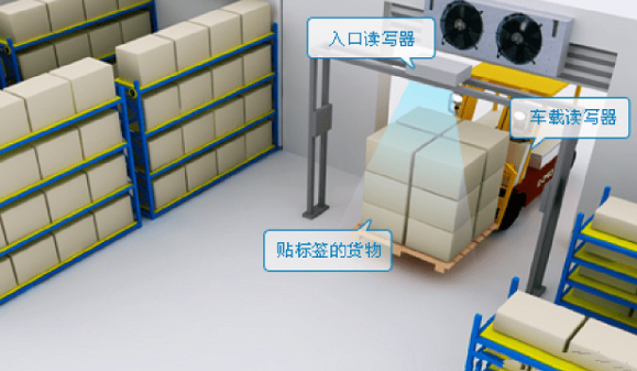 RFID驅(qū)動的智慧倉儲管理系統(tǒng)：優(yōu)化效能、確保準確