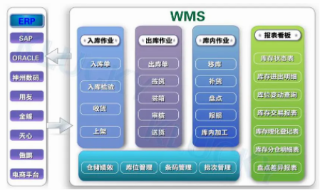 廣州標(biāo)領(lǐng)WMS倉庫管理系統(tǒng)適用于哪些行業(yè)