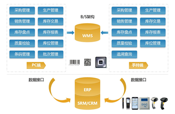 WMS集成冷鏈運輸：智能化管理，為食品安全保駕護航