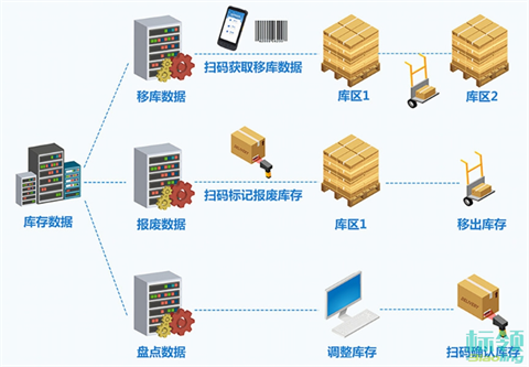 智能倉(cāng)儲(chǔ)新標(biāo)桿：標(biāo)領(lǐng)WMS與金蝶K3 ERP的無(wú)縫對(duì)接實(shí)踐