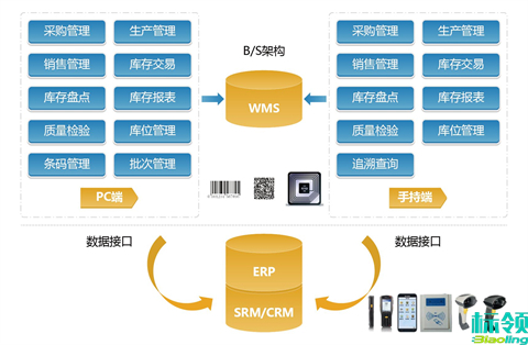 破局倉儲管理瓶頸：標領WMS如何補全SAP ECC數(shù)字化拼圖